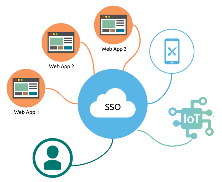 Social login cũng là một dạng của single sign-on như Facebook, Google