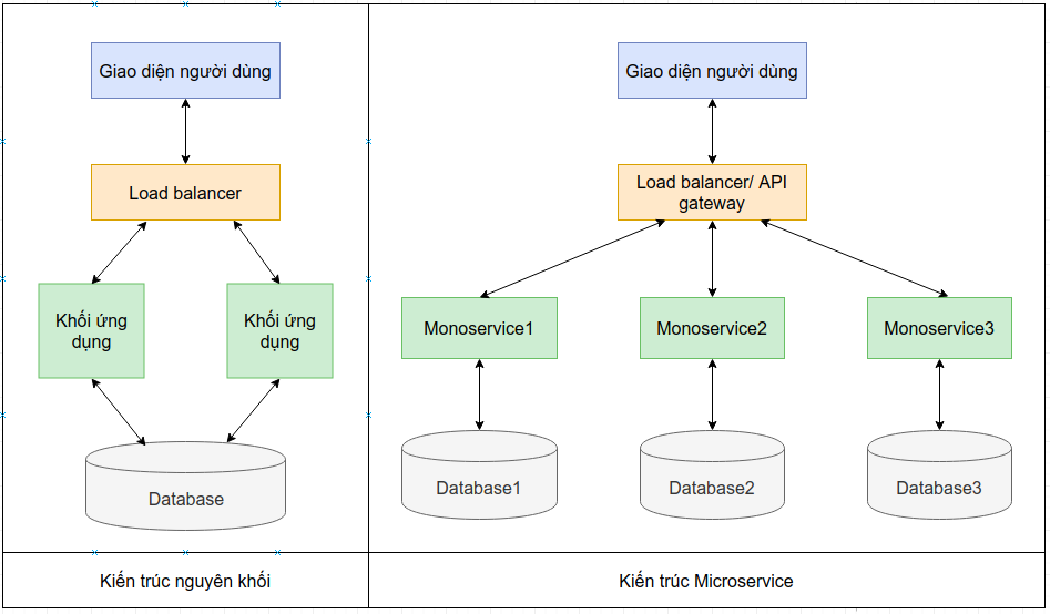 Tìm hiểu về Microservices - Phần 3: Quản lý cơ sở dữ liệu trên Microservices