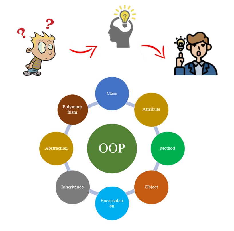 SOLID Principles nguyên tắc thiết kế trong OOP