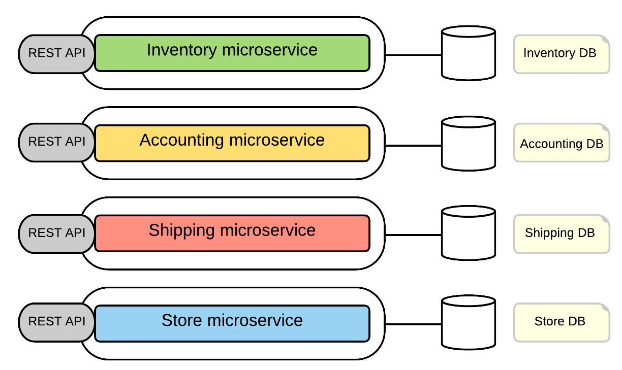 Tìm hiểu về Microservices - Phần 4: Xác thực và phân quyền trong Microservices