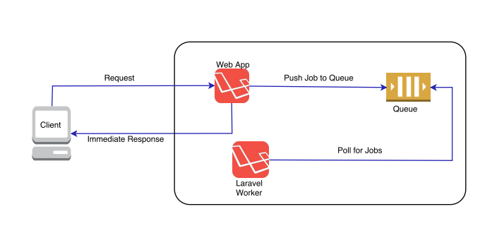 Laravel: Tìm hiểu về queues (Phần 2)