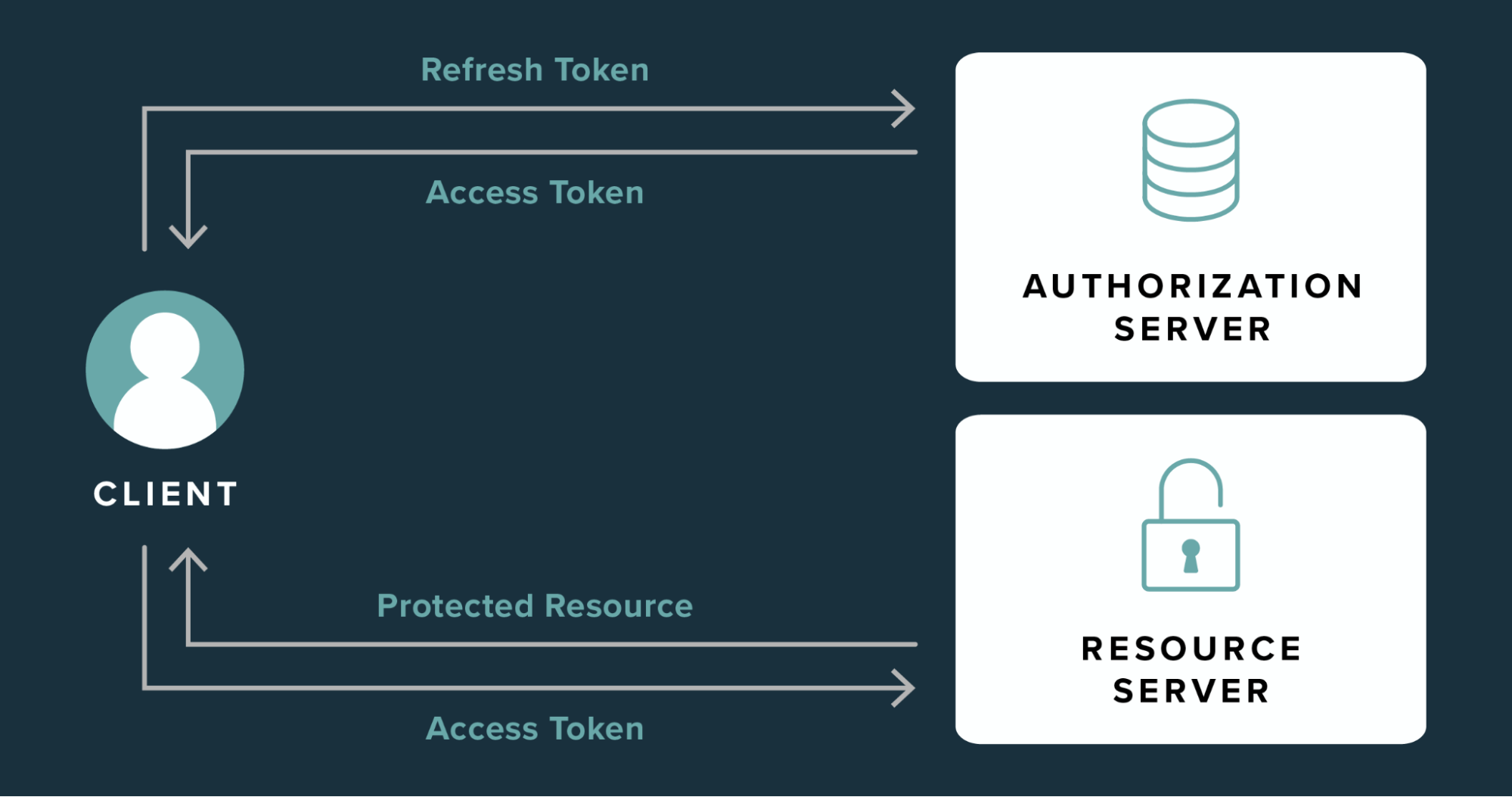 Cơ chế refresh token cho API request